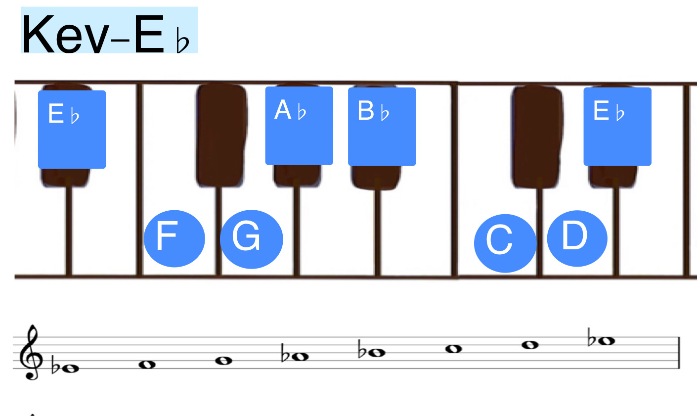 E♭メジャースケール | JUN音楽教室