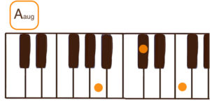 Aaug（Aオーギュメント）のピアノコード鍵盤図