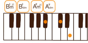 A#dim/B♭dim(A#ディミニッシュ/B♭ディミニッシュ）（A#m♭5/B♭m♭5）のピアノコード鍵盤図