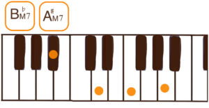 A#maj7/B♭maj7（A#メジャーセブン/B♭メジャーセブン）ピアノコード鍵盤図 