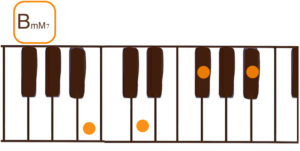 BmM7(Bマイナーメジャーセブン）のピアノコード鍵盤図