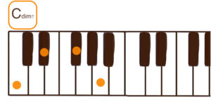 Cdim7(Cディミニッシュセブン)のピアノコード鍵盤図