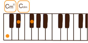 Cdim(Cディミニッシュ/Cm♭5）のピアノコード鍵盤図