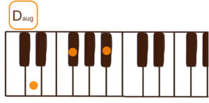 Daug（Dオーギュメント）のピアノコード鍵盤図