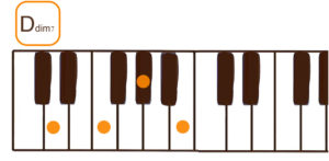Ddim7(Dディミニッシュセブン)のピアノコード鍵盤図