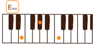 Eaug（Eオーギュメント）のピアノコード鍵盤図