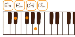 D#dim/E♭dim(D#ディミニッシュ/E♭ディミニッシュ）（D#m♭5/E♭m♭5）のピアノコード鍵盤図