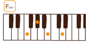 Fdim7(Fディミニッシュセブン)のピアノコード鍵盤図