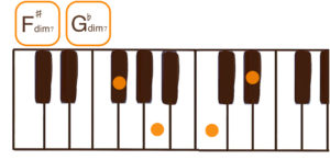 F#dim7/G♭dim7(F#/G♭ディミニッシュセブン)のピアノコード鍵盤図