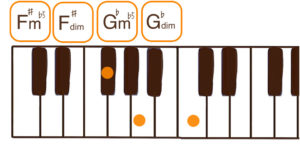 F#dim/G♭dim(F#ディミニッシュ/G♭ディミニッシュ）（F#m♭5/G♭m♭5）のピアノコード鍵盤図