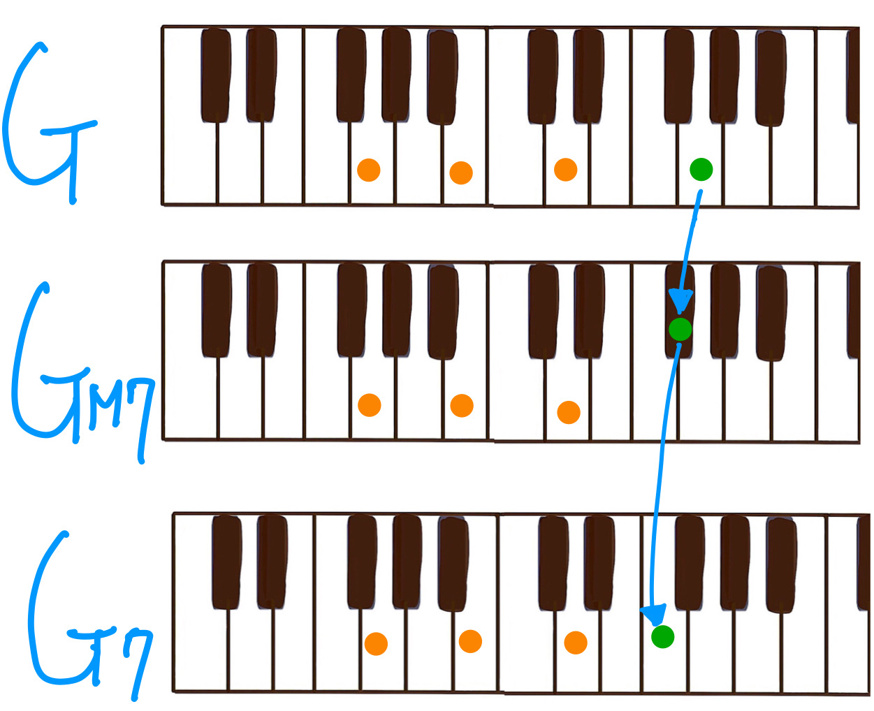 G→GM7→G7のライン ソ→ファ#→ファ
