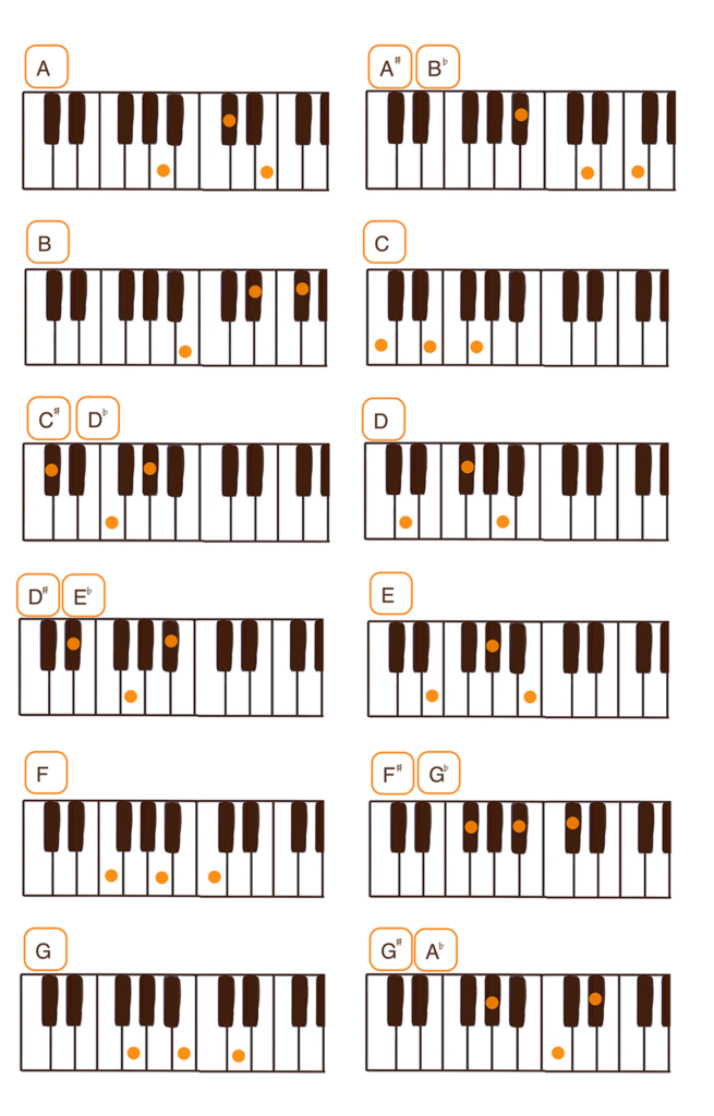 メジャーコード一覧