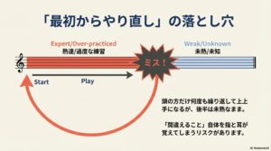 「最初からやり直し」の落とし穴